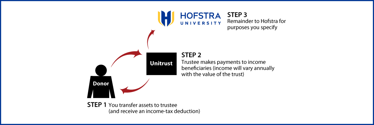 Charitable Remainder Unitrust Diagram. Description of image is listed below.