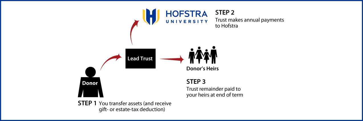 Nongrantor Lead Trust Thumbnail