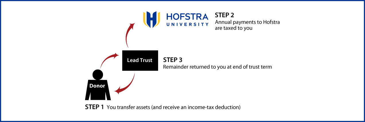 Grantor Lead Trust Thumbnail