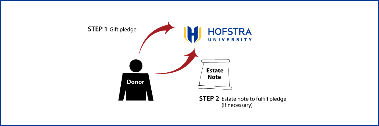 Gifts by Estate Note Diagram. Description of image is listed below.