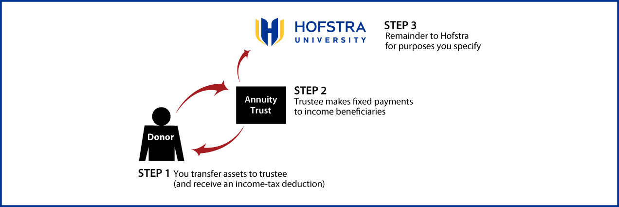 Charitable Remainder Annuity Trust Diagram. Description of image is listed below.